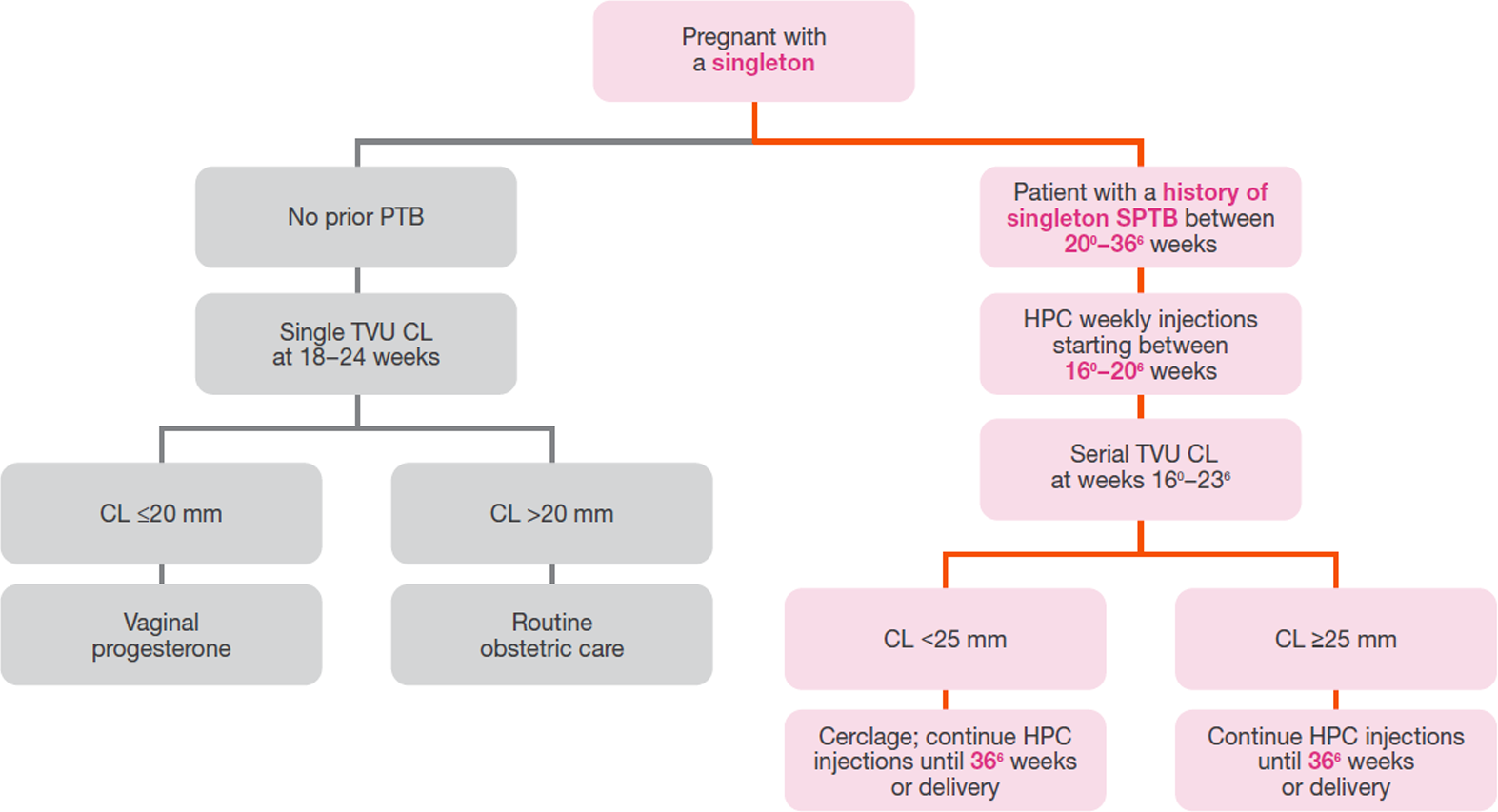 smfm clinical guideline chart
